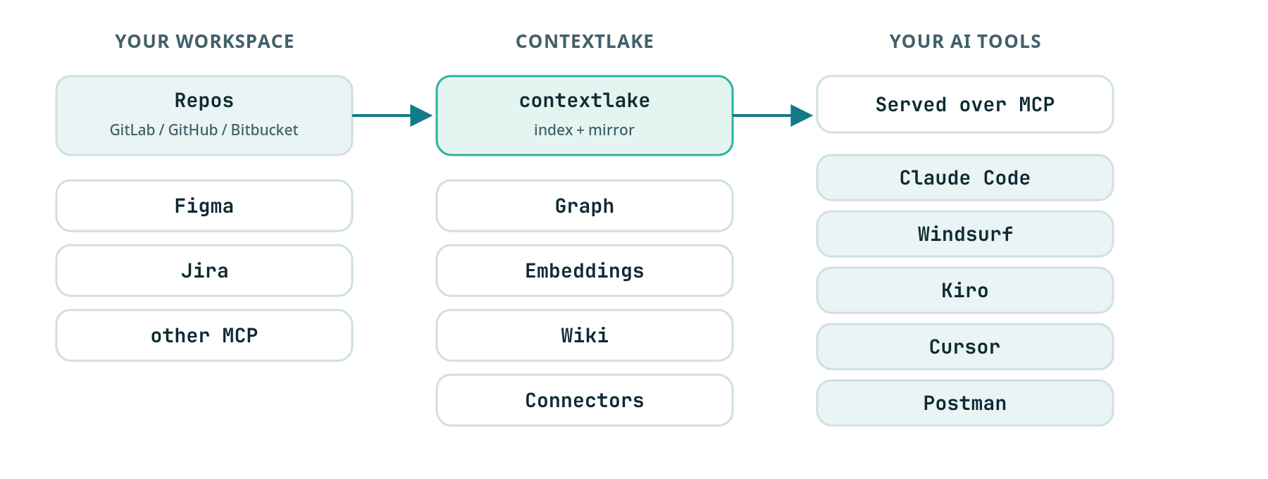 contextlake architecture. On the left, your repos: a GitLab group, plus optional Figma, Jira, and other MCP connectors. In the centre, contextlake indexes and mirrors them into a graph and embeddings, a wiki, and connectors. On the right, it serves the result over MCP to your AI tools: Claude Code, Windsurf, Kiro, Cursor, and Postman.
