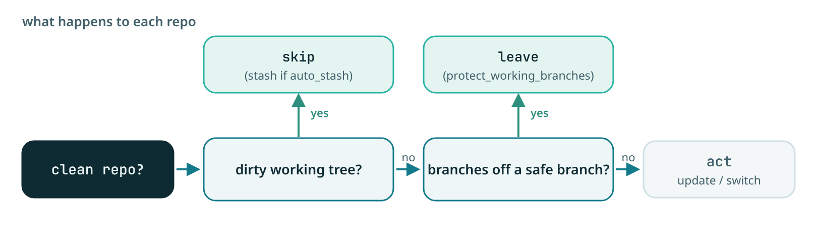 Branch-safety decision: a dirty working tree is skipped (or stashed if auto_stash); branches stays off a non-safe branch when protect_working_branches is set; otherwise contextlake acts, update pulls and branches switches.