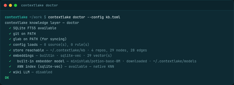 contextlake doctor output: green ticks for SQLite FTS5, git and glab on PATH, config loads, a reachable store with 4 repos / 29 nodes / 28 edges, the built-in embedder, and the sqlite-vec ANN index, ending in OK.