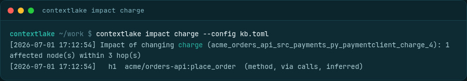 contextlake kb impact charge output: changing charge in acme/catalog-api affects place_order at hop 1 via a calls edge, tagged inferred, showing hop distance, relation, and confidence for each affected node.