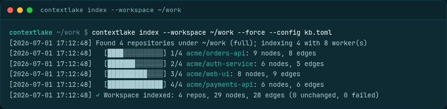 contextlake kb index --workspace output: per-repo progress bars across four acme repos, each with node and edge counts, ending in a summary of 4 repos, 29 nodes, 28 edges.