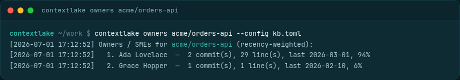 contextlake kb owners acme/catalog-api output: a recency-weighted SME ranking from git history: Ada Lovelace (2 commits, 29 lines, 94%) above Grace Hopper (1 commit, 6%).