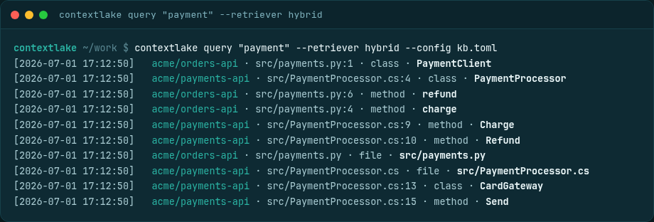 contextlake kb query payment --retriever hybrid output: ten cited hits spanning acme/catalog-api (Python PaymentClient, charge, refund) and acme/payments-api (C# PaymentProcessor, Charge, Refund, CardGateway), each with repo, file:line, kind, and name.