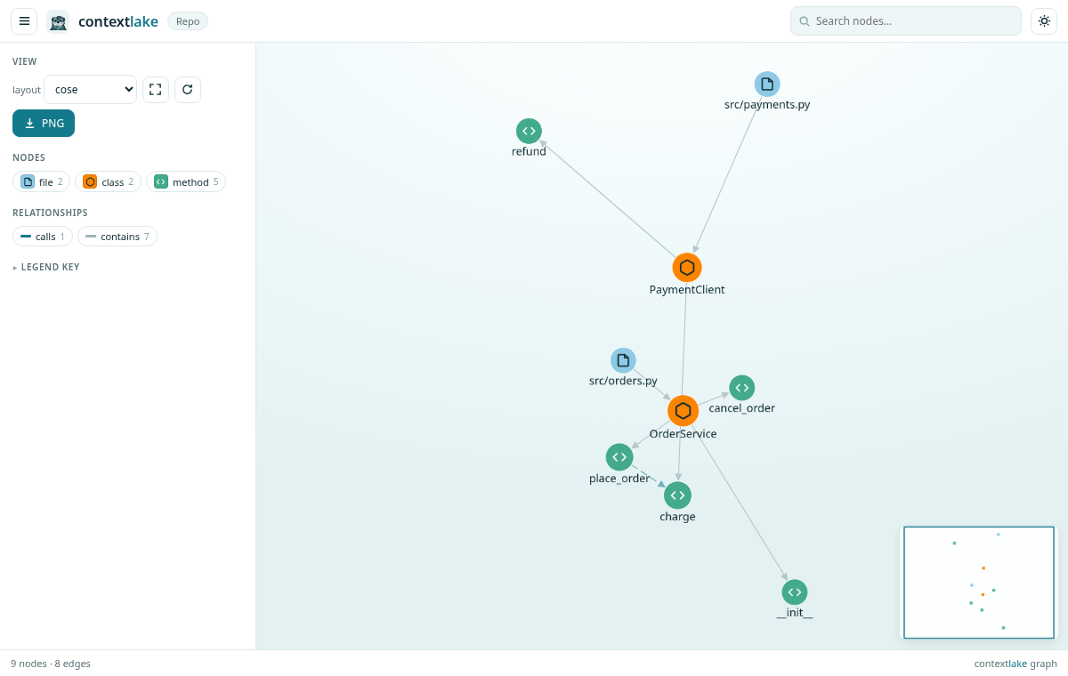 The offline HTML code graph for acme/catalog-api: file, class, and method nodes (CatalogService, PaymentClient, place_order, charge, refund) coloured by kind and linked by calls/contains edges, with a legend, layout switcher, and corner minimap.