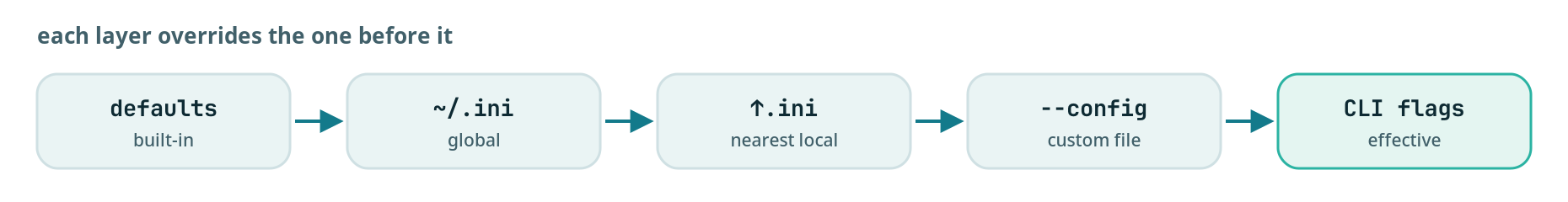 Configuration precedence: built-in defaults, then the global ~/.contextlake.ini, then the nearest ancestor directory's local .contextlake.ini, then a --config custom file, then CLI flags, each layer overrides the one before it.