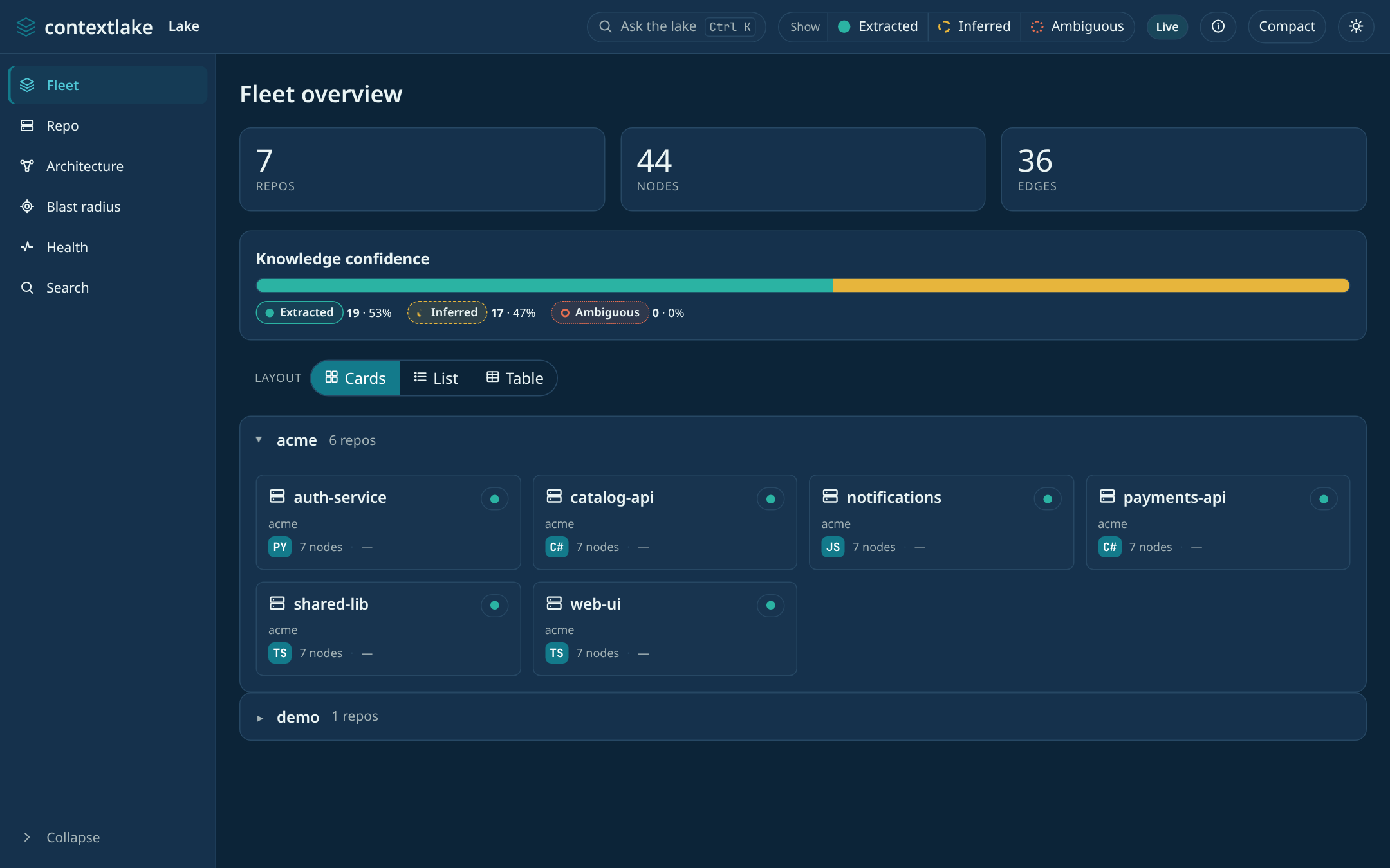 The contextlake dashboard fleet overview: stat cards, a knowledge-confidence bar, and repos grouped by namespace, with a Cards/List/Table layout switcher.