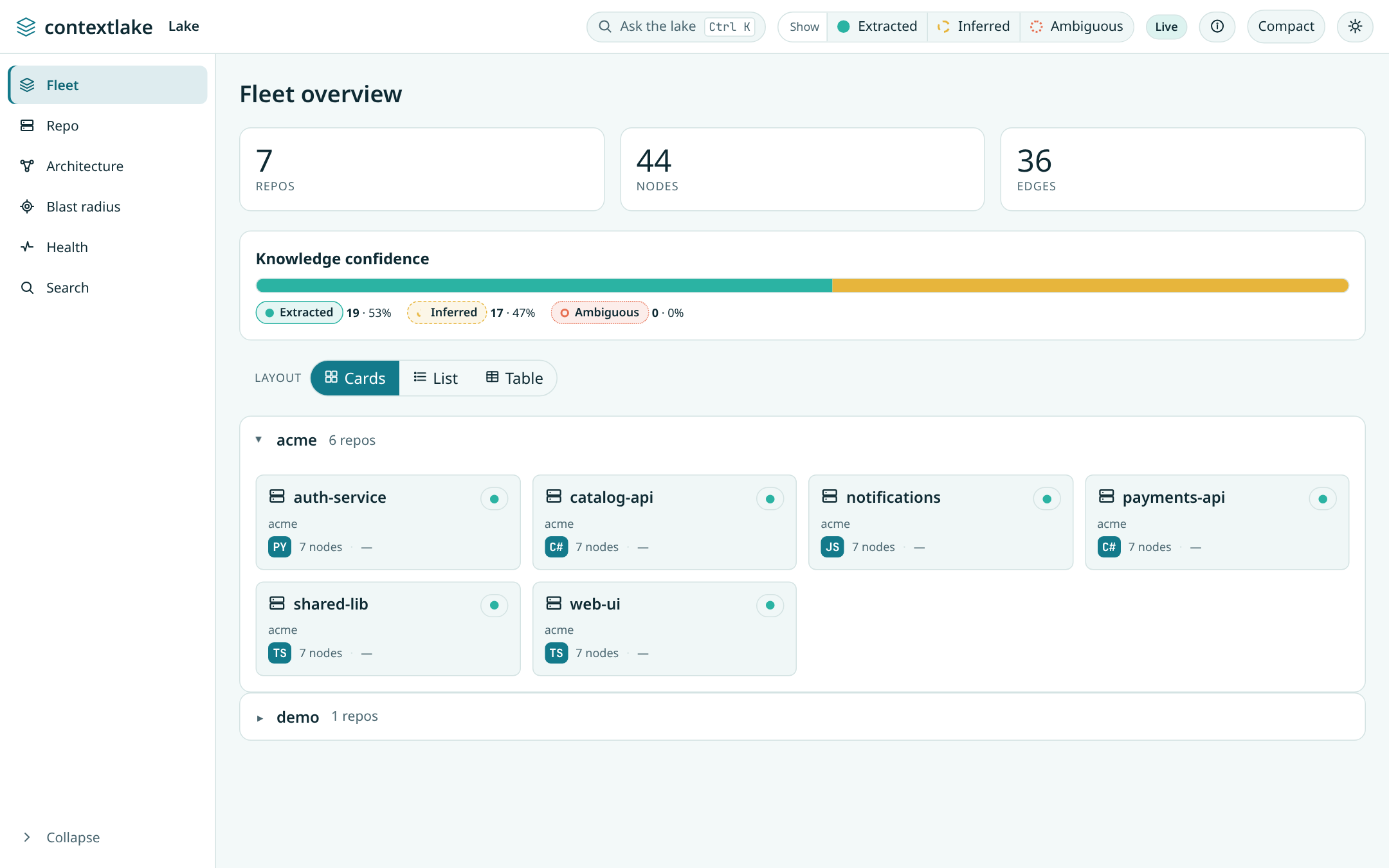 The contextlake dashboard fleet overview: stat cards, a knowledge-confidence bar, and repos grouped by namespace, with a Cards/List/Table layout switcher.