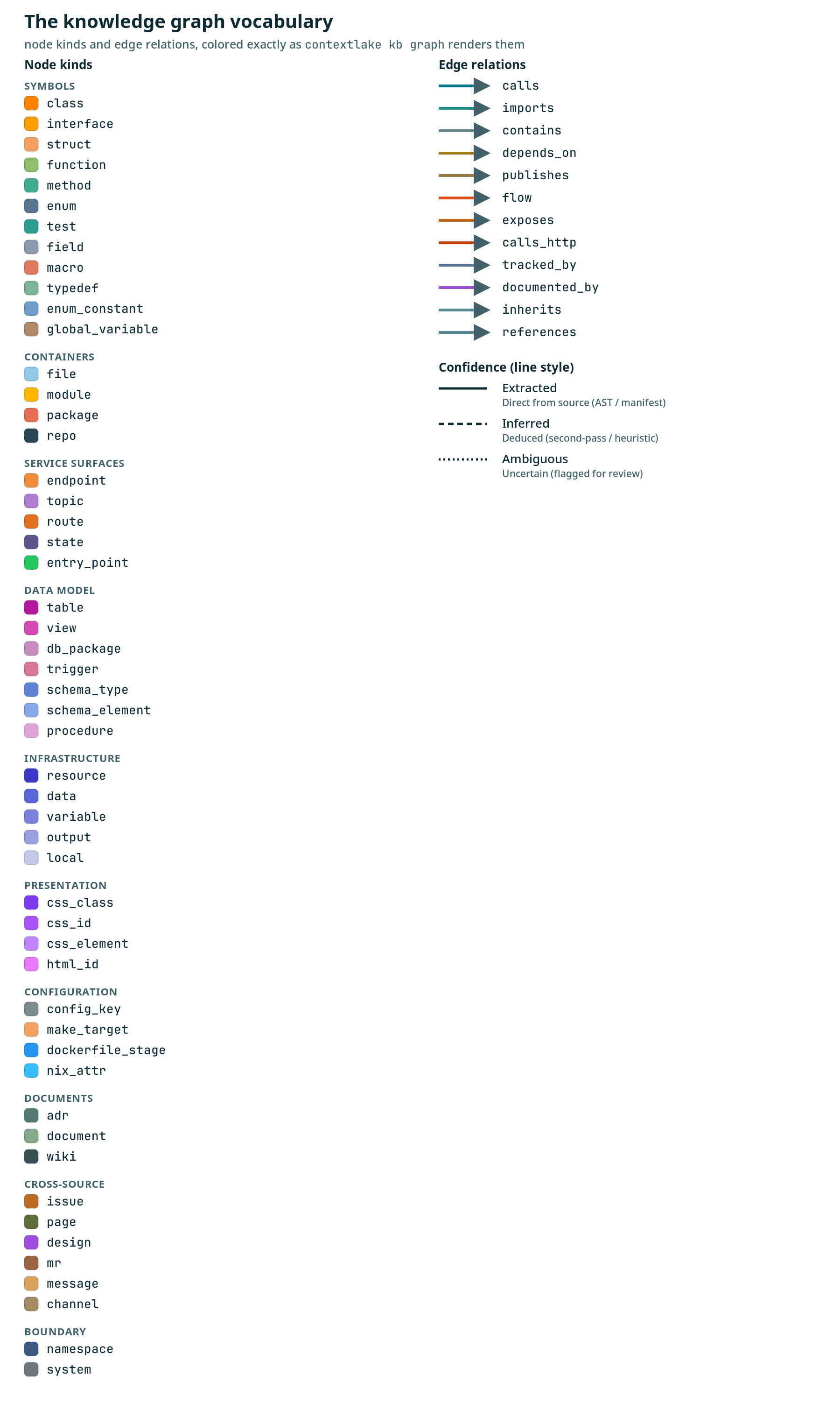 The knowledge-graph vocabulary: all 52 node kinds in 10 bands (symbols, containers, service surfaces, data model, infrastructure, presentation, configuration, documents, cross-source, boundary) each with their color, and 12 edge relations (calls, imports, contains, depends_on, publishes, flow, exposes, calls_http, tracked_by, documented_by, and inherits and references on the neutral default) each with their color, plus a confidence key: solid = extracted, dashed = inferred, dotted = ambiguous.