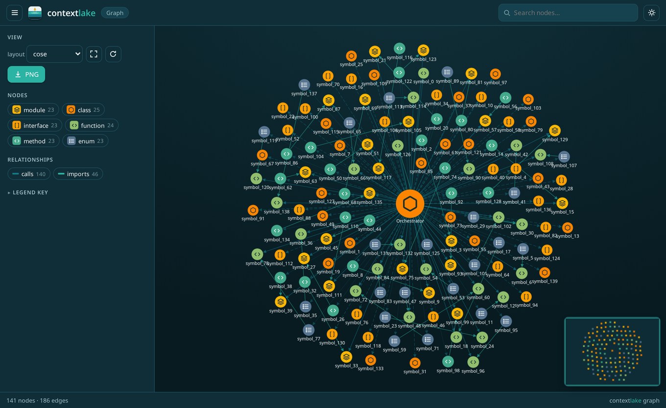 The contextlake graph visualizer showing a repository's symbols as a navigable node graph, with a type-glyph legend, search, and a corner minimap