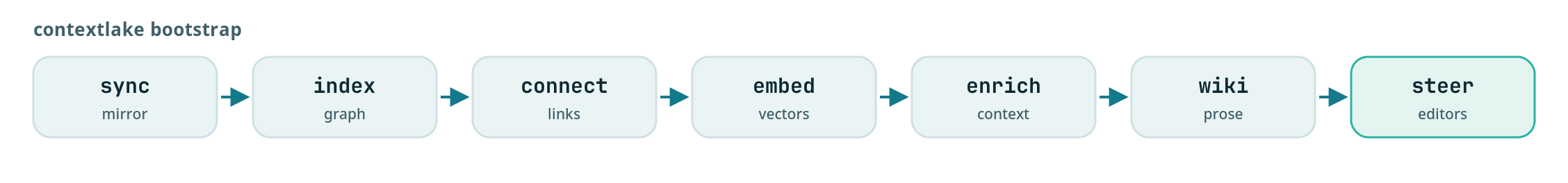 The contextlake bootstrap pipeline: sync, then index, then connect, then embed, then enrich, then wiki, then steer.