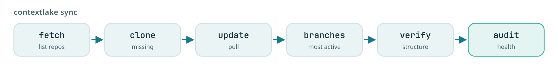 The contextlake mirror sync pipeline: fetch, then clone, then update, then branches, then verify, then audit.