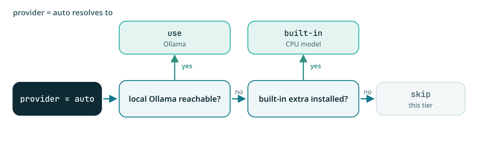 How provider=auto resolves: if a local Ollama is reachable AND already has the target model pulled, use it; else if the built-in extra is installed, use the built-in CPU model; else skip the tier.